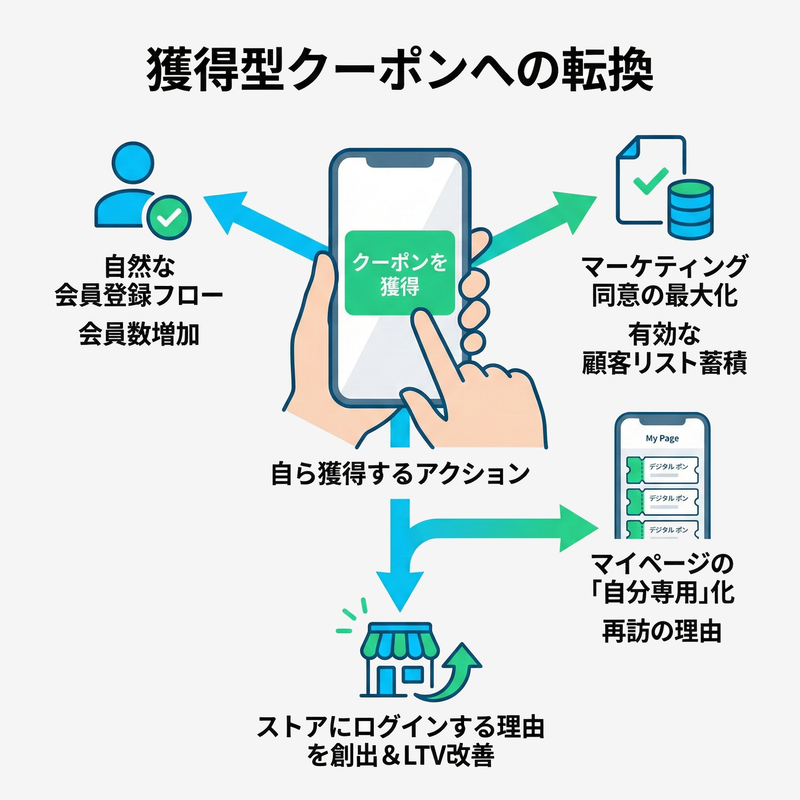 獲得型クーポンへの転換
