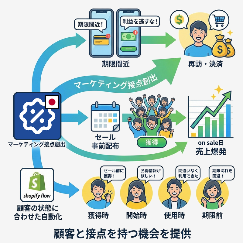 Shopifyに欠落していた「マーケティング接点」を創出