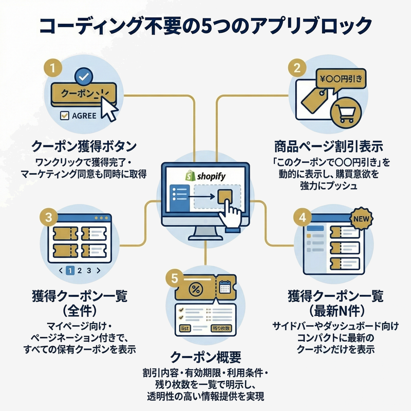 コーディング不要の5つのアプリブロック